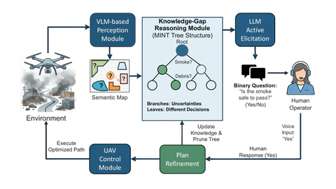 Reasoning Knowledge-Gap in Drone Planning via LLM-based Active Elicitation